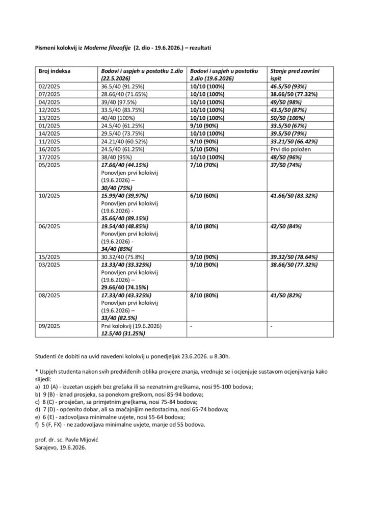 Rezultati 19 6 2026 Moderna filozofija rezultati PRVI I DRUGI DIO